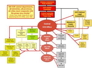 파룬궁 박해기구인 610사무실 조직도