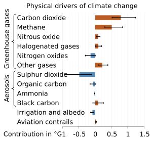 1850-1900년에서 2010-2019년 사이 기후 변화를 일으킨 주요 요인의 온도 변화 영향력을 그린 그래프. 자연적인 내부 변동이나 태양, 화산 활동으로 인한 유의미한 영향은 없다.
