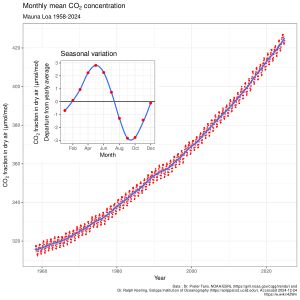 마우나 로아 천문대에서 측정한 대기 중 CO2 농도의 킬링 곡선.