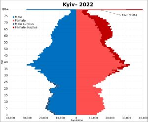 2022년 키이우 시 인구 피라미드