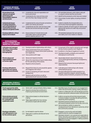 초등 수준의 법치주의 학습 성과를 위한 세계 시민 교육
