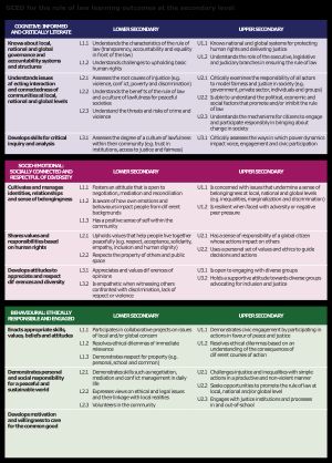 법치를 위한 GCED 중등 교육 수준의 학습 결과