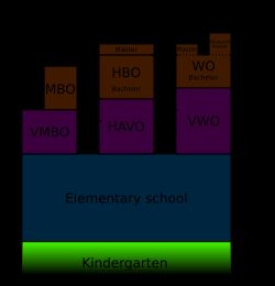네덜란드 교육 제도. 연구 계열과 직업 계열로 진로가 나뉜다
