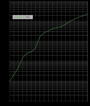 1829년부터 2010년까지 서호주의 인구 증가