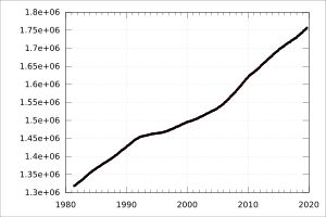 1981년 이후 추정 거주 인구