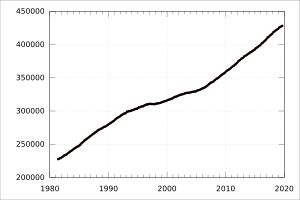 1981년 이후 추정 거주 인구