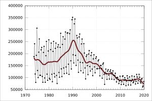 1990년 이후 오스트레일리아 농부들이 도매상에게 공급하는 양모(톤/분기)가 감소하고 있습니다.