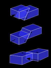 세 가지 단층. A: 역단층, B: 정단층, C: 주향이동단층.