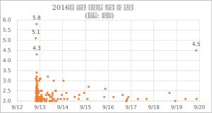 2016년 경주 지진 당시 여진의 시간별 분포와 그 규모를 그린 그래프.