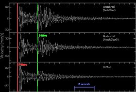 지진계에서 관측한 지진파의 모습. 녹색선의 S파 도달 이후에 매우 강력한 진동을 관측한 이후에도 뒤에 길게 작은 진폭의 코다파가 관측된다.