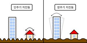 지진동의 주기별로 영향을 받는 구조물의 차이점. 왼쪽의 '단주기 지진동'의 경우 저층 건물이 큰 피해를 입지만, 오른쪽의 '장주기 지진동'의 경우 고층 건물이 큰 피해를 입는다.
