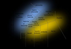 상대적인 알칼리(Na2O + K2O)와 실리카(SiO2)의 중량 함량에 따른 IUGS의 미정질 화산암 분류. 파란색 영역은 알칼리성 암석이 나타나는 영역이며, 노란색 영역은 알칼리성이 아닌 암석이 나타나는 영역이다.