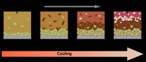 마그마 내 분별 결정 작용의 원리를 보여주는 개략도. 냉각되는 동안 마그마는 용융체에서 서로 다른 광물이 결정화되기 때문에 조성이 변화한다. 1: 감람석이 결정화됨; 2: 감람석과 휘석이 결정화됨; 3: 휘석과 사장석이 결정화됨; 4: 사장석이 결정화됨. 마그마 저류층 바닥에는 집적암이 형성된다.