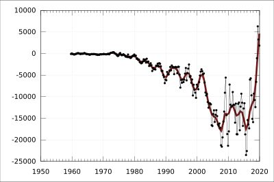 호주 분기별 경상수지 그래프