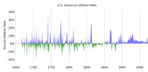 17세기 중반부터 21세기 초까지 미국의 역사적 물가상승(파란색)과 물가하락(녹색)