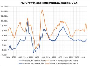 1880년부터 2016년까지 미국의 물가 수준과 통화 공급 증가율(M2) 변화. 장기적으로 양의 상관관계를 보여준다.