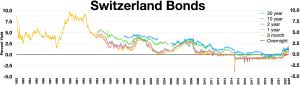 스위스 채권2023년 수익률 곡선 역전