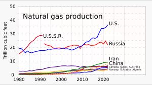 1980년대 미국과 러시아는 천연가스 생산의 주요 국가였다.