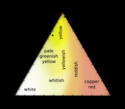 금-은-동 삼원합금의 색상도