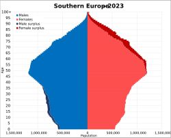 2023년 남유럽 인구 피라미드 (UN 지리 체계 분류)