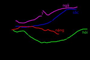 남성 화자(하노이 출신 아님)가 발음한 베트남어 북부 방언의 여섯 가지 성조의 음고 곡선과 지속 시간. 시간에 따른 기본 주파수가 그래프로 표시되어 있다.