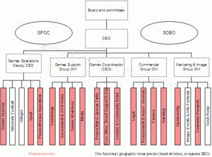 1998년경 SOCOG 조직 구조 – CEO에게 보고하는 5개 그룹과 33개 부서가 주로 기능별로 구성되어 있으며, (예: 주간 축구 및 마을) 장소 중심 설계를 예상하는 부서는 제한적인 수만 존재한다.