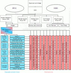 1999년경 SOCOG 조직 구조 – 기능별 부서와 구역/장소 스트림이 주 운영 센터(MOC)에 연결된 매트릭스 구조로 구성되어 있다. 프로젝트 관리(게임 조정 그룹 내)와 같은 일부 기능은 이 매트릭스 구조 외부에 대부분 존재한다.
