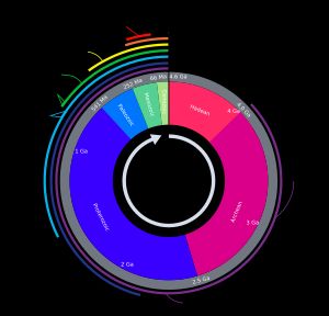 지질 시계라고 불리는 그림으로 표현된 지질 시대. 지구 역사의 이온과 시대의 상대적 길이를 보여준다