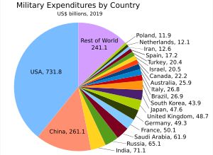 2019년 국가별 군사 지출(단위: 십억 달러, SIPRI 자료)