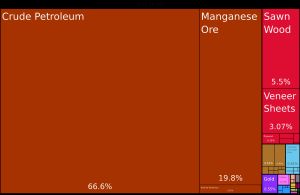 2019년 가봉 수출의 비례적 표현