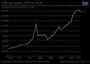 가봉의 1인당 GDP 변화, 1950~2018년. 수치는 2011년 국제 달러로 환산 조정됨