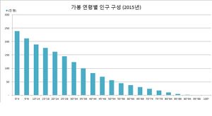가봉 연령별 인구 구조 (2015년)