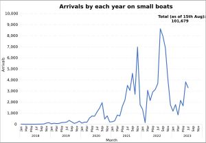 영국 해협을 통해 소형 보트로 매달 도착한 사람 수