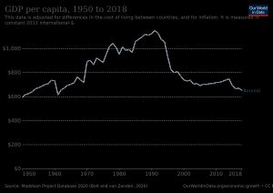 1950년 이후 부룬디의 1인당 GDP