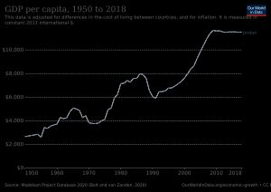 요르단의 1인당 GDP 변화 (1950~2018). 2011년 국제 기어리-카미스 달러로 환산된 인플레이션 조정값임.