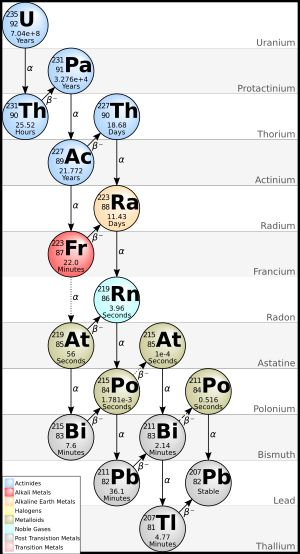 악티늄의 붕괴 사슬. 알파 붕괴는 원자를 주기율표에서 두 칸 아래로 이동시키고, 베타 붕괴는 한 칸 위로 이동시킨다.