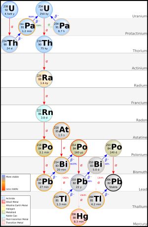 우라늄-238의 붕괴 사슬
