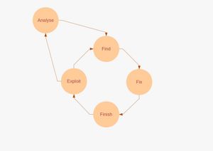 목표 중심 정보 사이클