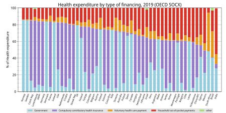 OECD 각국의 재원별 보건 지출.하늘색은 정부 일반 세출, 보라색은 사회 보험, 빨간색은 자기 부담, 주황색은 민간 보험, 녹색은 기타