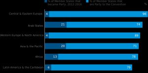 2012년 이후 협약을 비준, 수락 또는 가입한 23개 유네스코 회원국 추가.