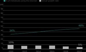 2012년-2017년 인터넷 사용 개인 비율