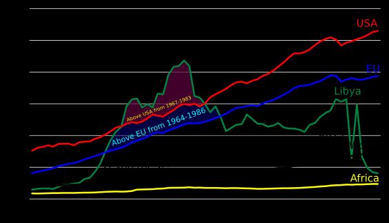 카다피 시대 리비아 1인당 GDP(구매력평가)는 EU와 미국보다 높았다.