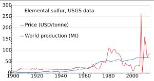 원소 황의 생산량과 가격(미국 시장)