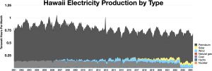 하와이 전력 생산 유형