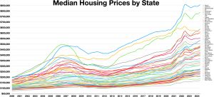주별 주택 중간 가격