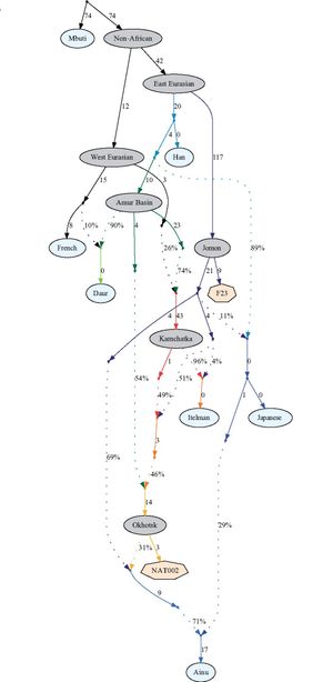 오호츠크인(NAT002), 조몬인(F23) 및 현대 집단의 유전체 데이터를 기반으로 한 혼합 그래프