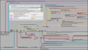 해외 러시아 정교회(ROCOR)와 러시아 정교회(ROC)에서 분리된 주요 교파들의 연대기