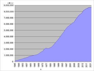 평균 전도자 수, 1945년 - 2022년