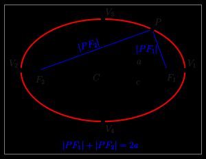 타원: 두 초점까지의 거리의 합으로 정의