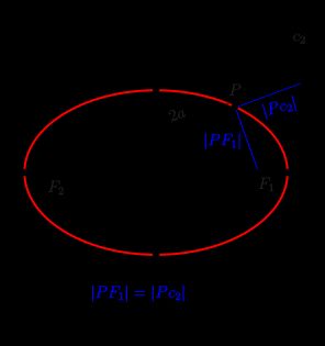 타원: 초점과 원형 준선으로 정의